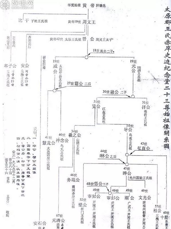 看看你是王家多少世！王氏家族历代23位先祖详考