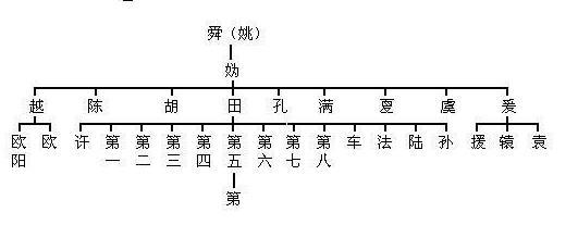 一分钟让你熟知你的姓氏起源，分清源与流