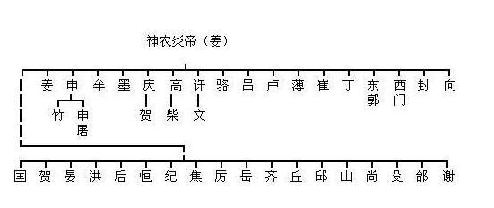 一分钟让你熟知你的姓氏起源，分清源与流