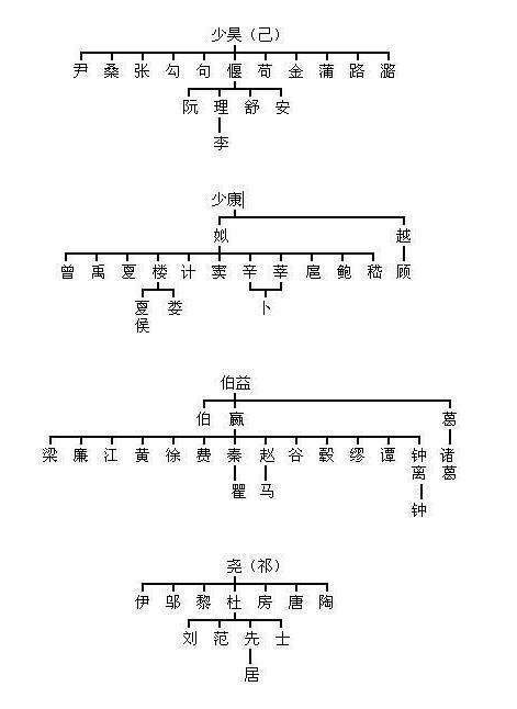 一分钟让你熟知你的姓氏起源，分清源与流