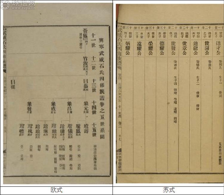 歐式世系表的特點是:世代直行下垂,世代間無橫線連接,全部用豎線串連